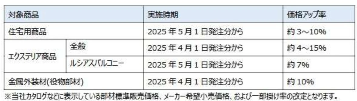 YKK価格改定2025