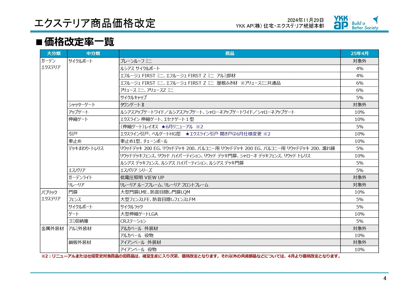 YKK価格改定2025　エクステリア
