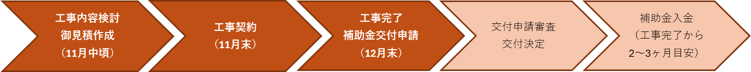 補助金入金までのスケジュール
