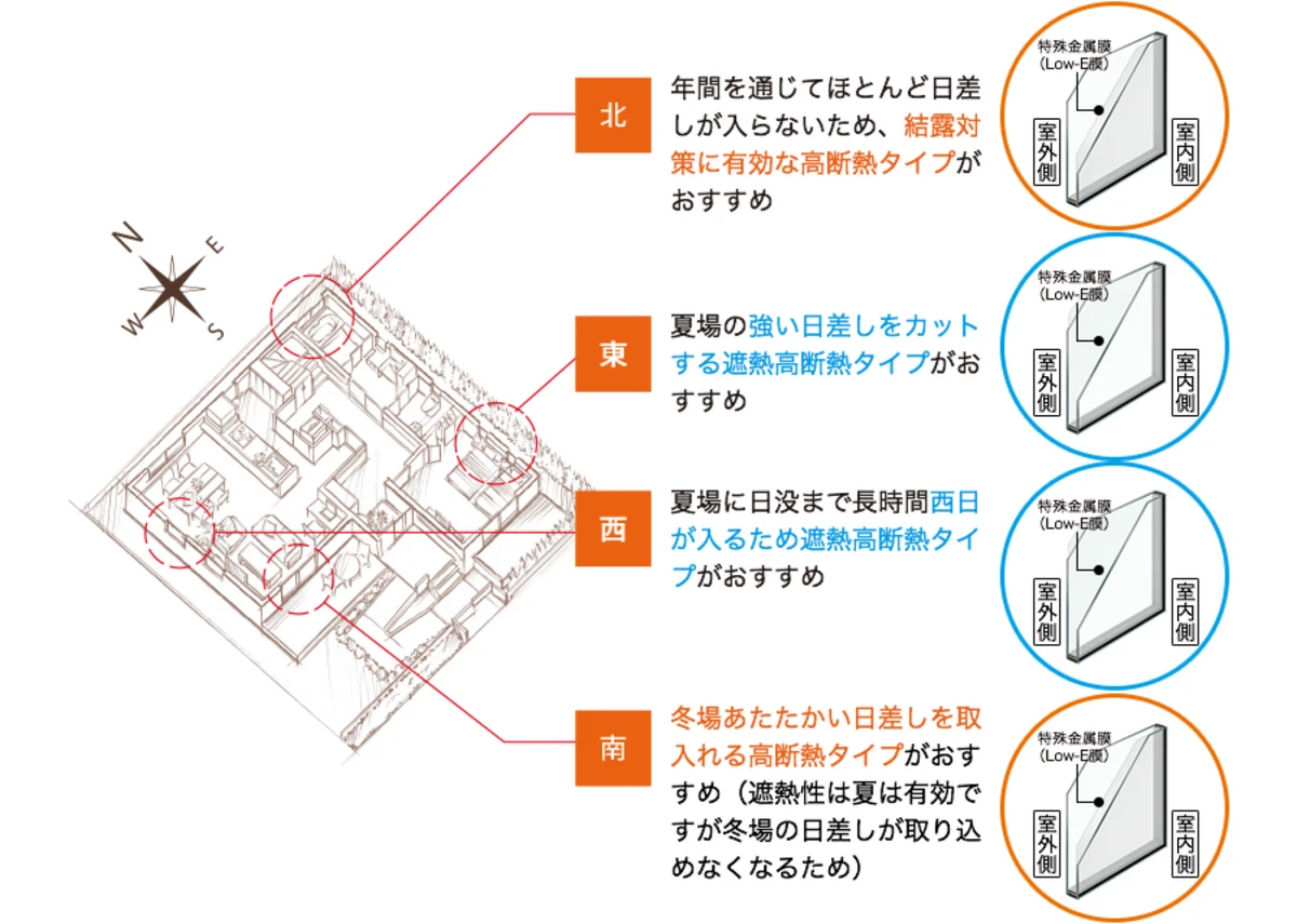 Low-Eガラス　方角