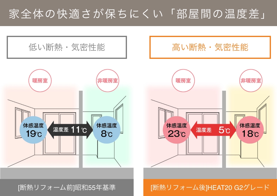 温度差