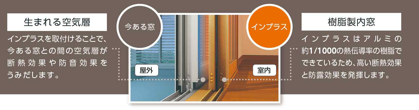 内窓　インプラス　特徴